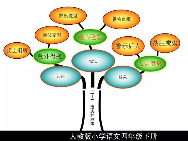 四年级语文下册课文内容思维导图,考点轻松记!