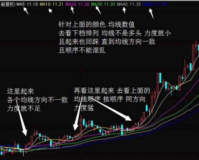 什么是均线共振的多头现象.共振,顾名思义,同一方向.而多头呢?