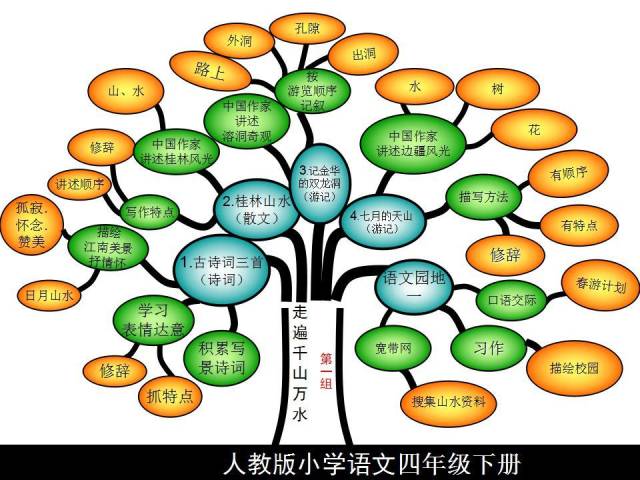 四年级语文下册课文内容思维导图,考点轻松记!