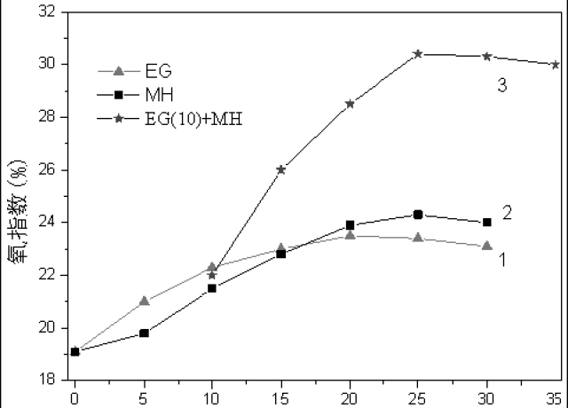 可膨胀石墨-氢氧化镁-秸秆纤维-聚氨酯硬泡复合保温材料的制备及性能