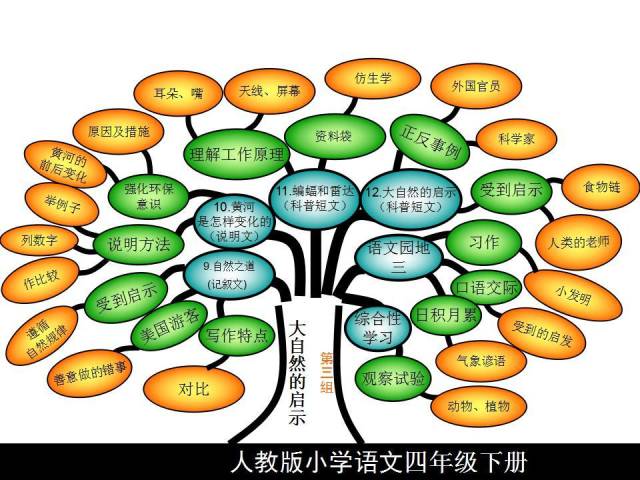 四年級語文下冊課文內容思維導圖,考點輕鬆記!