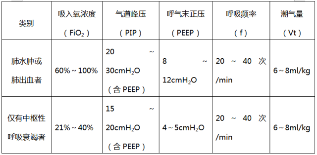 表2 机械通气治疗时呼吸机初调参数
