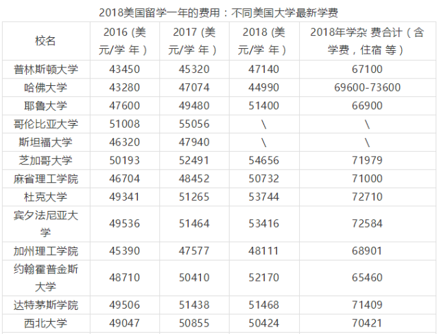 到美国留学的费用(美国留学要求)