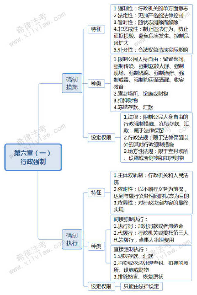 法考行政思维导图汇总