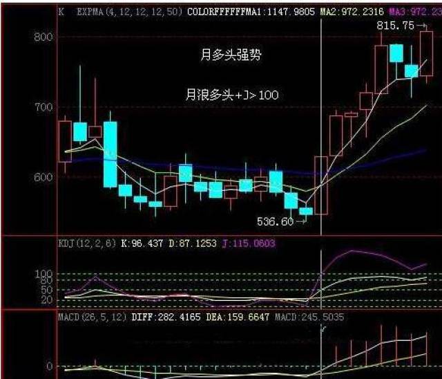 2,月空頭強勢