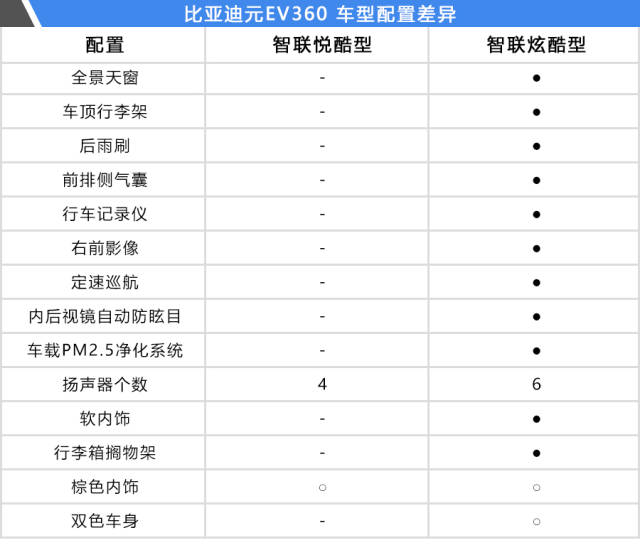 首推元智联悦酷版 比亚迪元ev360购车手册