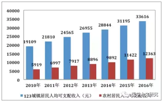 2010-2016年中国城镇,农村居民人均可支配收入对比图