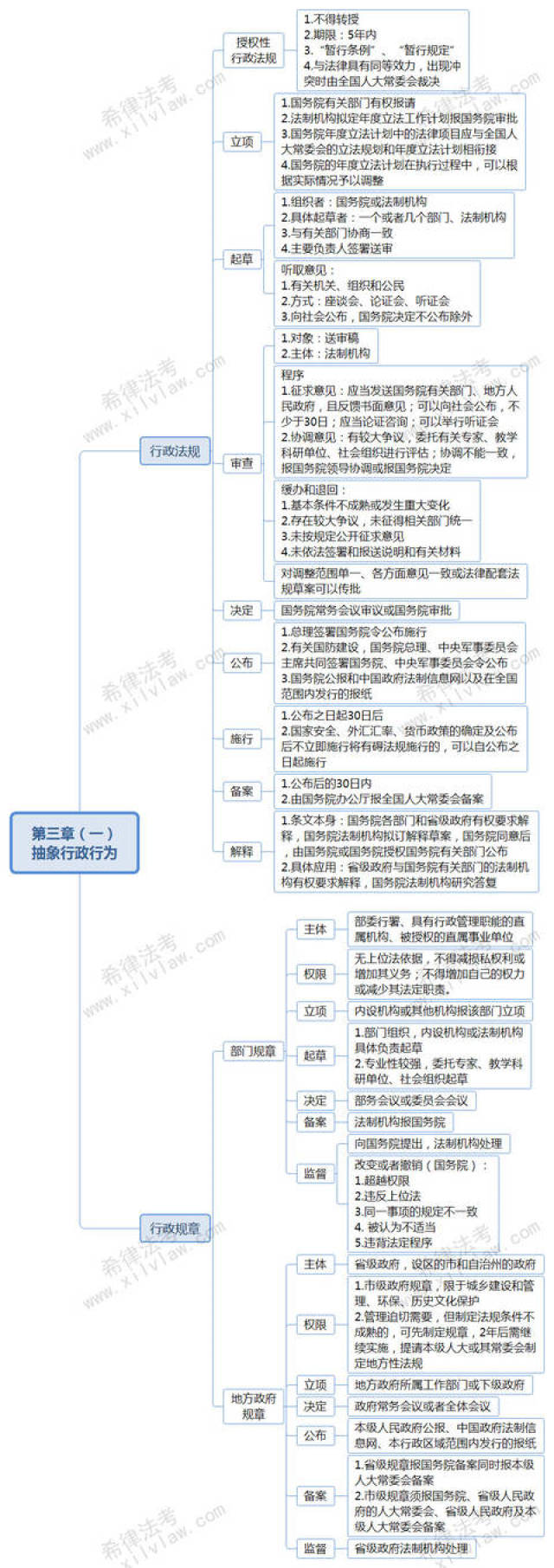 法考行政思維導圖彙總