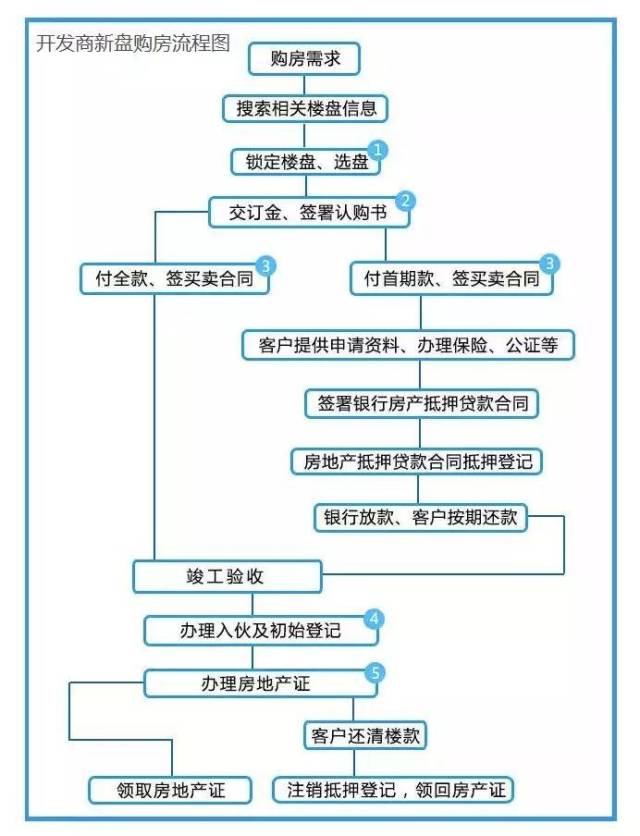 一手房流程图图片