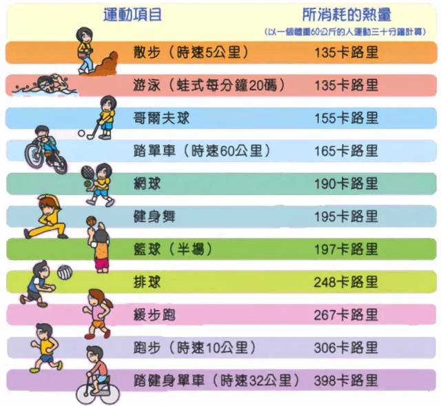 跑步一小時消耗六百多卡路里 然而我們只要吃一份炸雞就回來了