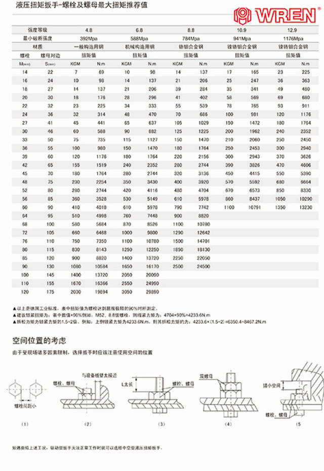 液压扳手压力对照表图片