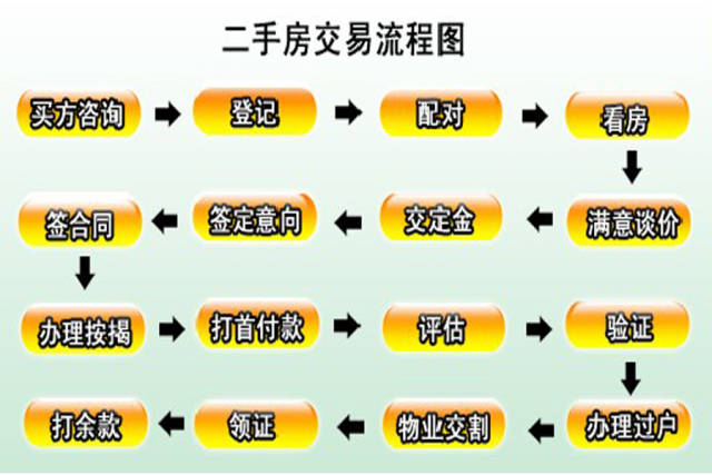 买卖房子怎么交易流程图