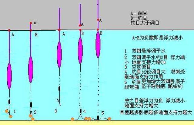 调漂找底的几种常见现象及解决方法