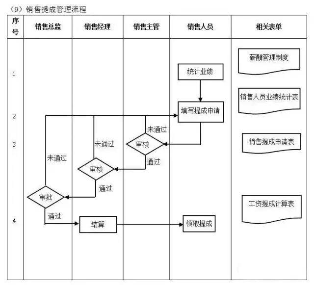 9,客服管理流程