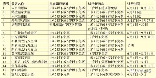 【关注】儿童免票不再只看身高!我省16家景区试行按年龄卖儿童票