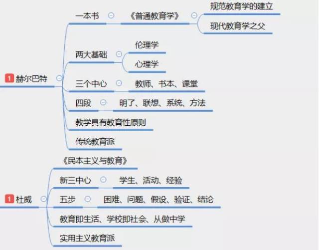 4,教育制度 5,学生与教师 第一节 教育与教育学(单选①属性,起源