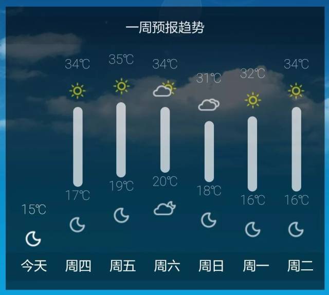 而且 未來7天唐山地區的 最高氣溫全部保持在 30°c 唐山天氣預報