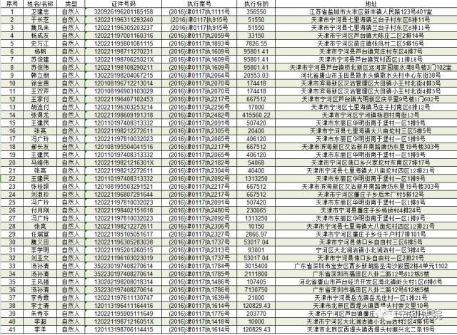 宁河法院失信曝光台丨最新一批老赖名单中有你熟人吗