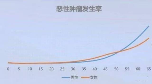 中国重疾险发病率逐年上升,2016年的癌症发病率是2006年的1.