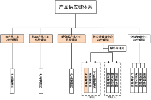 在组织架构变革上,宏图brookstone成立了阿米巴管理组织,将产品供应链