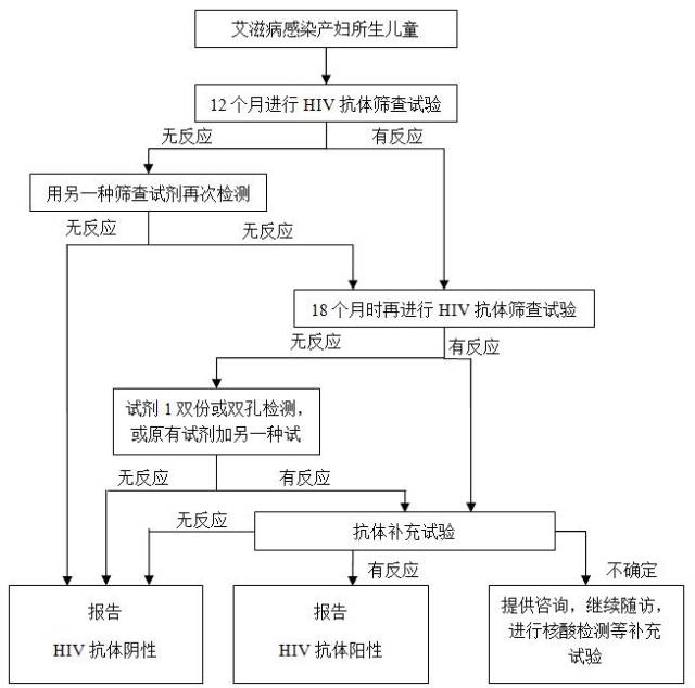 如何判断艾滋病家庭生育的孩子是否感染艾滋病?