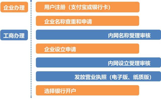 在宜昌,一部手机就能开公司!附营业执照办理全流程