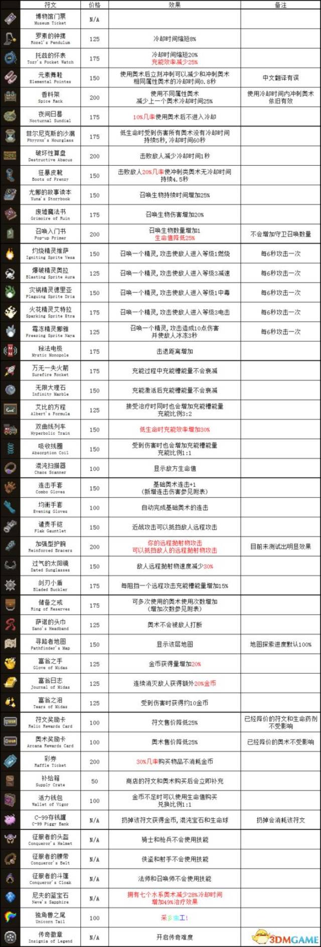 传说法师符文效果都有什么 全符文介绍