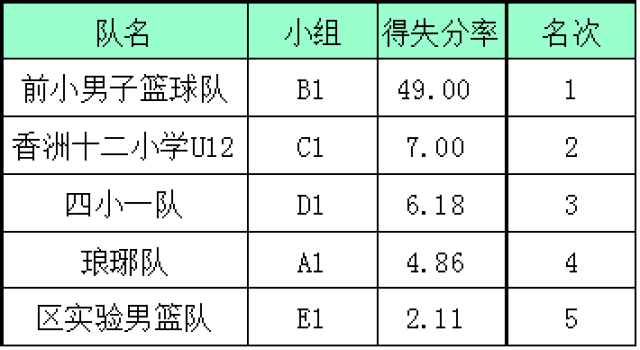 2018中國小籃球聯賽廣東珠海賽區積分表和6月3日競賽日程表