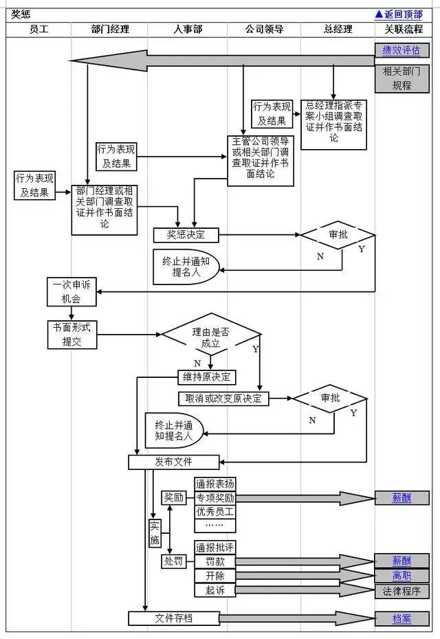 员工岗位调整管理流程图