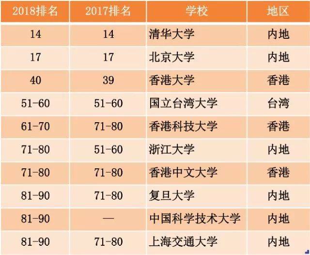 清華大學和北京大學分別在榜單的第14位和第17位,和去年排名一致.