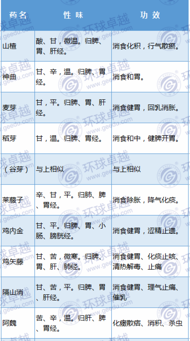 执业中药师:史上最全中药材的性味归经及功效(表格版)