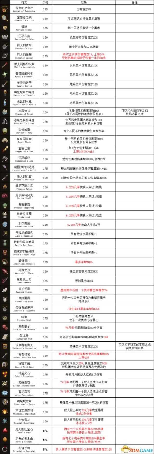 传说法师符文效果都有什么 全符文介绍