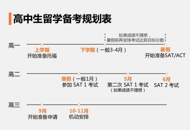 大家可以参考此图从而对备考规划及关键时间点有一个清晰的概念