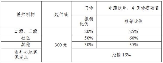 附: 2018年普通門(急)診醫療費報銷比例