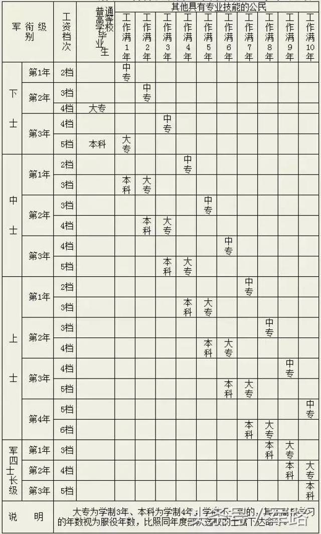 大學生士兵套改士官,提幹,工資及退役安置,怎麼算?