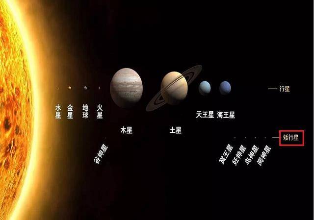 除了冥王星以外，太阳系还有哪些“矮行星”？_搜狐网