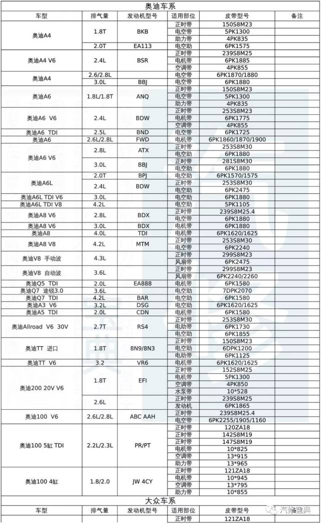 【资料】史上最全发动机皮带车型对照表,