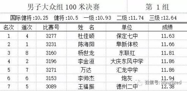 63秒;第2組排名第一的選手是來自鄭州二中的杜浩,成績是11.