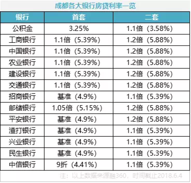 成都6月房貸利率來了!四大行持續上浮