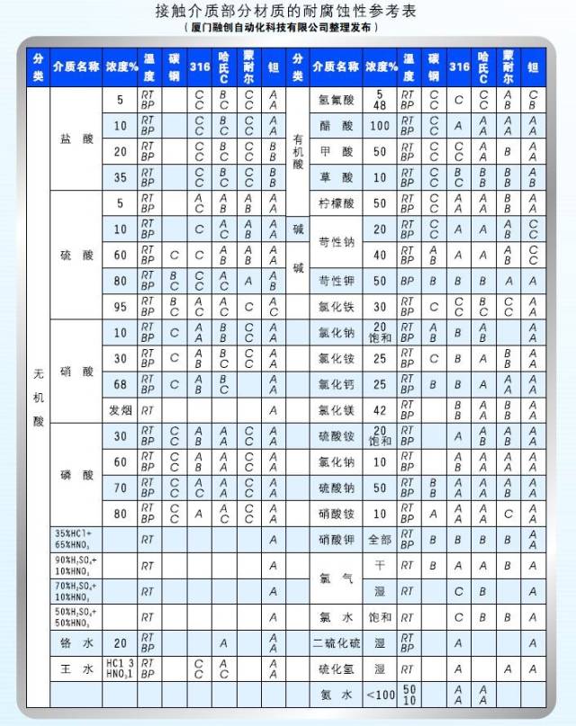 耐酸碱腐蚀材料一览表—厦门融创自动化整理分享