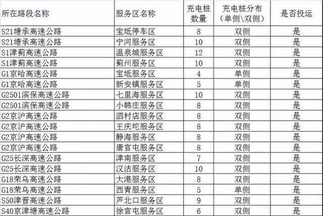全国最全高速公路充电桩分布图,看看你所在省份都有哪些?