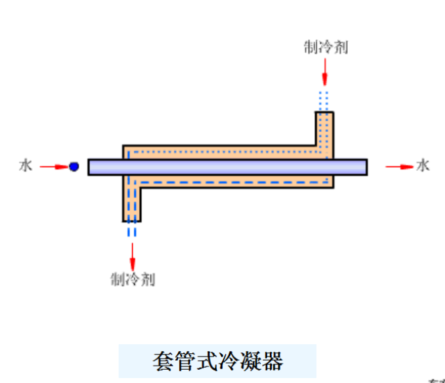 這是我看過的最全的冷凝器,蒸發器類別及原理資料