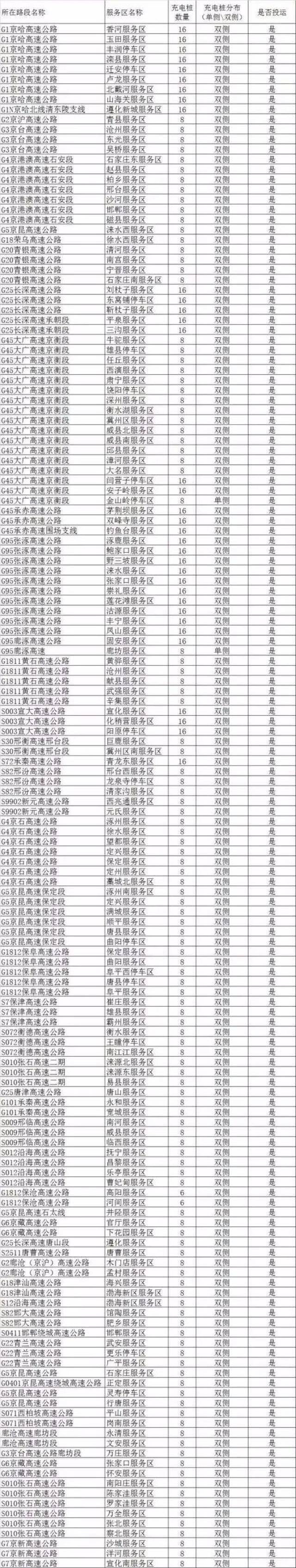 全国最全高速公路充电桩分布图