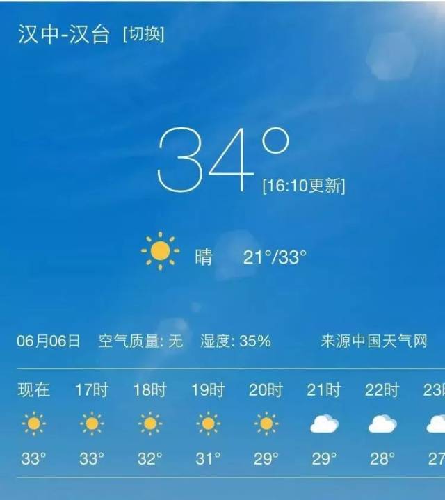 【天气】@汉中人 最新高考天气出炉!明天最高31℃ 后天再降9