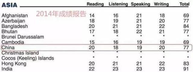 2017全球托福成绩报告!中国学生的阅读平均分