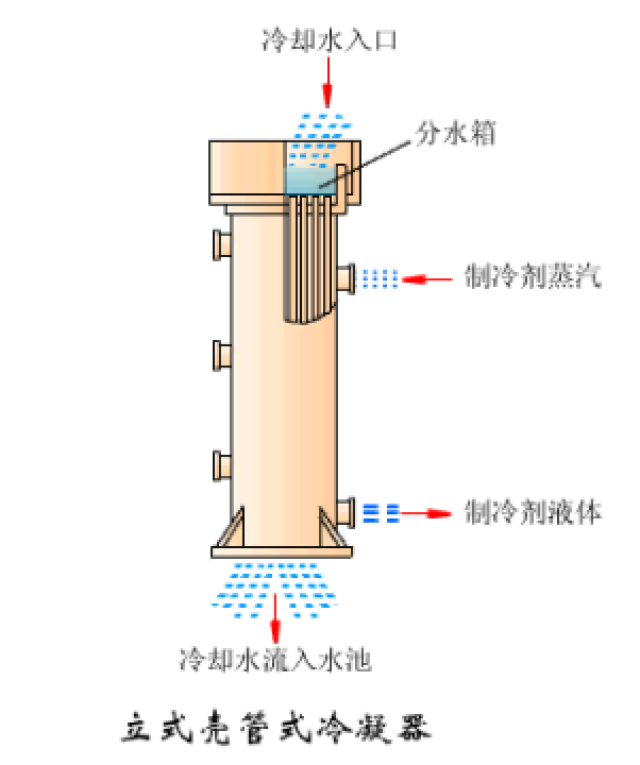 1壳管式水冷冷凝器