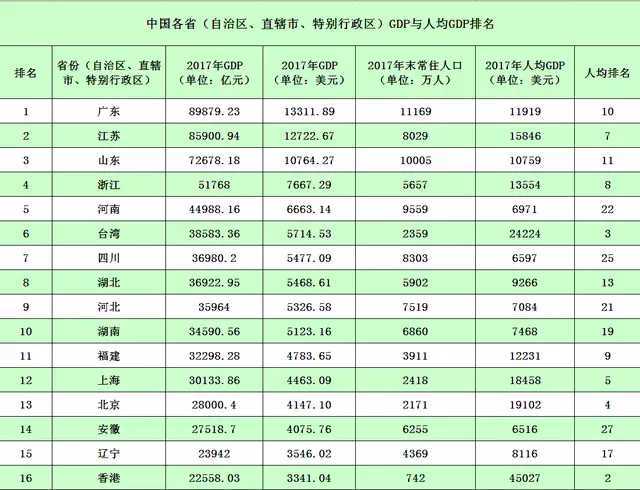 美國各州2017年gdp與人均gdp排名(附中國各省gdp排名數據)