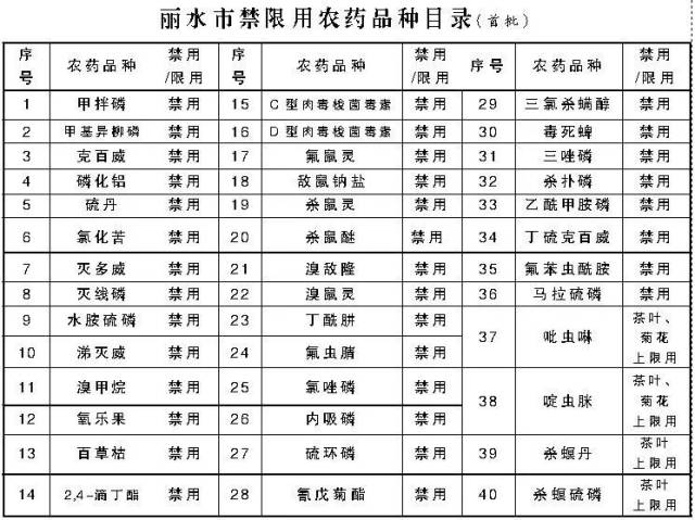 的,如39殺螟丹屬於歐盟禁限用農藥,40殺螟硫磷屬於有機磷(中毒)類農藥