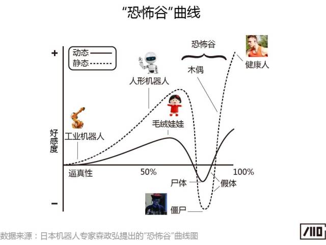 "恐怖谷"效应是如何产生的呢?