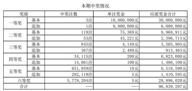 【体彩】超级大乐透6月6日第18065期开奖结果